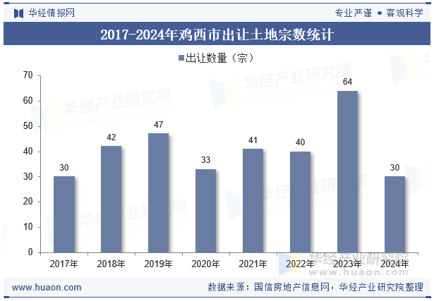 2017-2024年鸡西市出让土地宗数统计