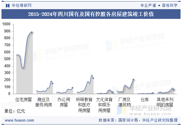 2015-2024年四川国有及国有控股各房屋建筑竣工价值