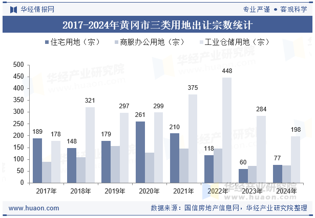 2017-2024年黄冈市三类用地出让宗数统计