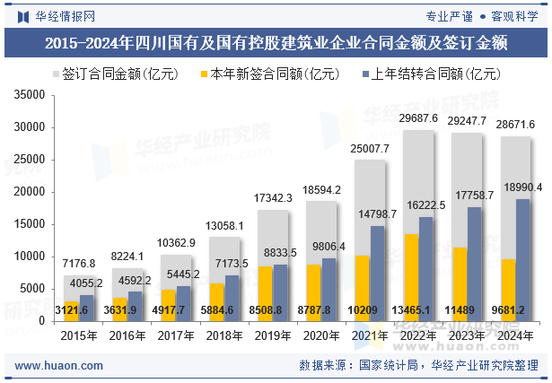 2015-2024年四川国有及国有控股建筑业企业合同金额及签订金额