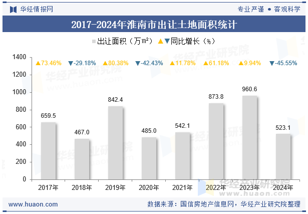 2017-2024年淮南市出让土地面积统计
