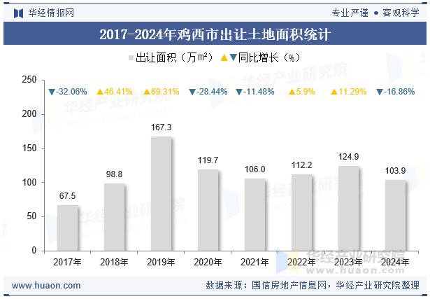 2017-2024年鸡西市出让土地面积统计