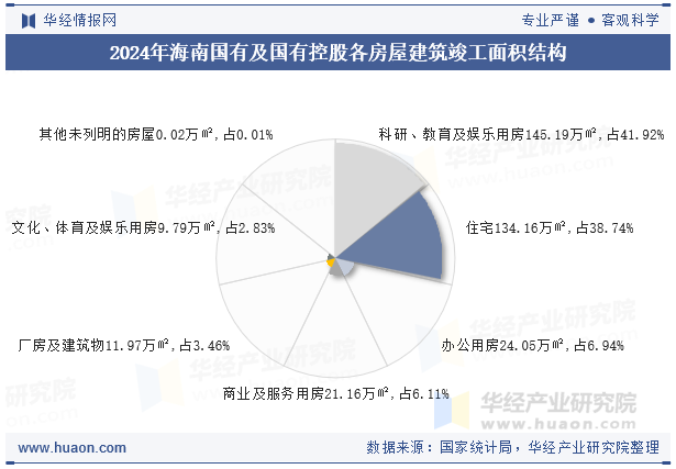 2024年海南国有及国有控股各房屋建筑竣工面积结构