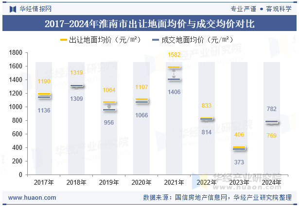 2017-2024年淮南市出让地面均价与成交均价对比