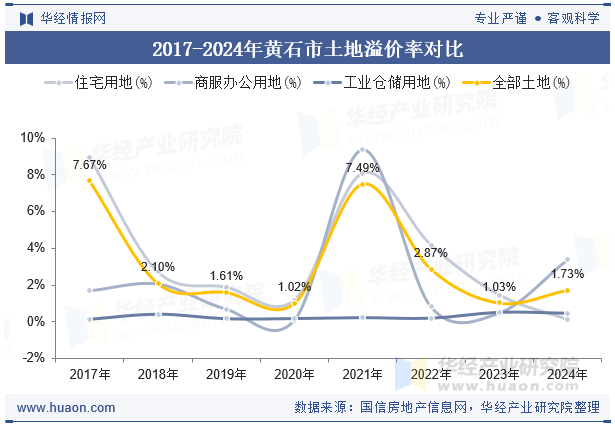 2017-2024年黄石市土地溢价率对比