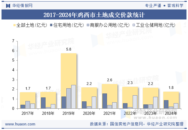 2017-2024年鸡西市土地成交价款统计