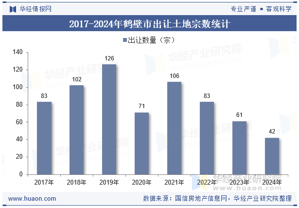 2017-2024年鹤壁市出让土地宗数统计
