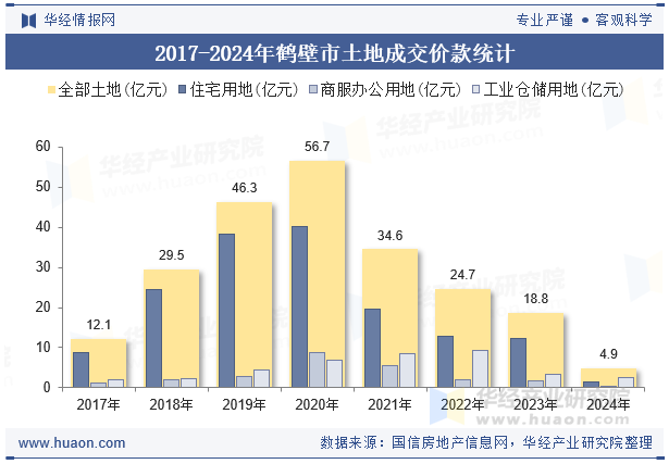 2017-2024年鹤壁市土地成交价款统计