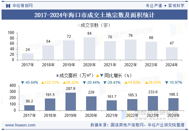 2017-2024年海口市成交土地宗数及面积统计