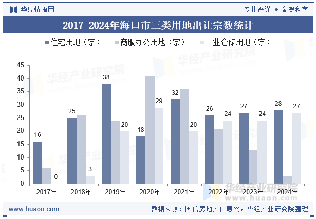 2017-2024年海口市三类用地出让宗数统计