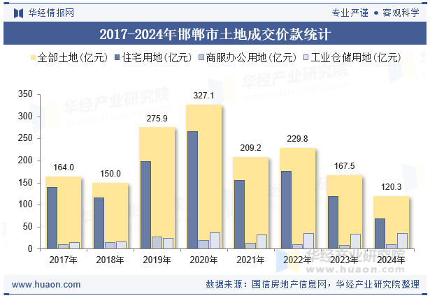 2017-2024年邯郸市土地成交价款统计