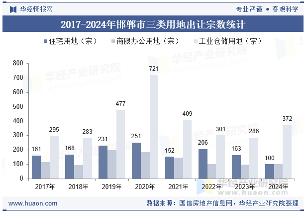 2017-2024年邯郸市三类用地出让宗数统计