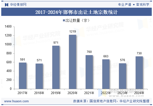 2017-2024年邯郸市出让土地宗数统计