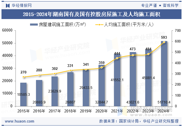 2015-2024年湖南国有及国有控股房屋施工及人均施工面积