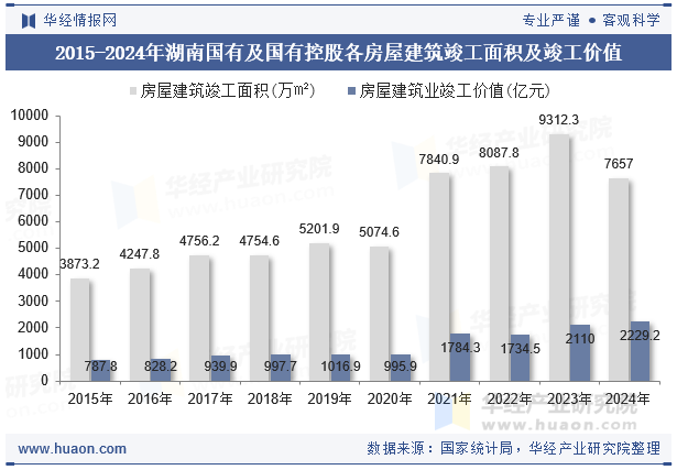 2015-2024年湖南国有及国有控股各房屋建筑竣工面积及竣工价值