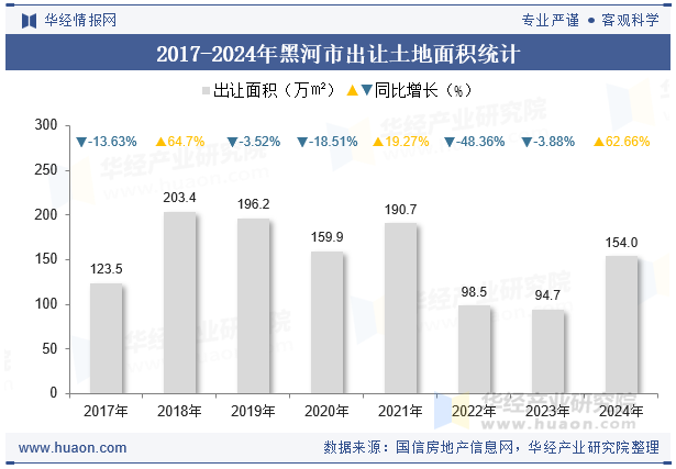 2017-2024年黑河市出让土地面积统计