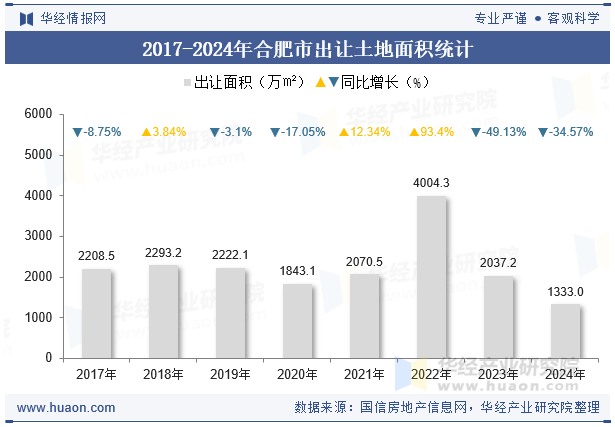 2017-2024年合肥市出让土地面积统计
