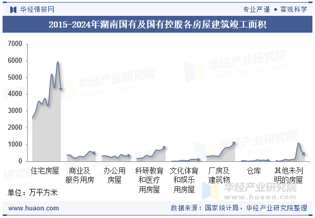 2015-2024年湖南国有及国有控股各房屋建筑竣工面积