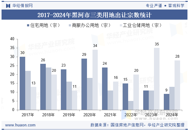2017-2024年黑河市三类用地出让宗数统计