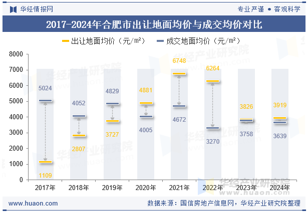 2017-2024年合肥市出让地面均价与成交均价对比