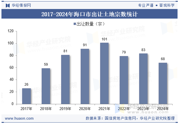 2017-2024年海口市出让土地宗数统计
