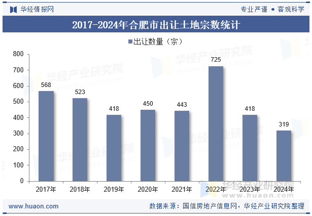 2017-2024年合肥市出让土地宗数统计