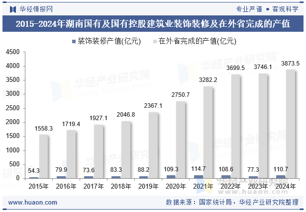 2015-2024年湖南国有及国有控股建筑业装饰装修及在外省完成的产值