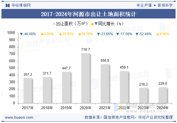 2017-2024年河源市出让土地面积统计