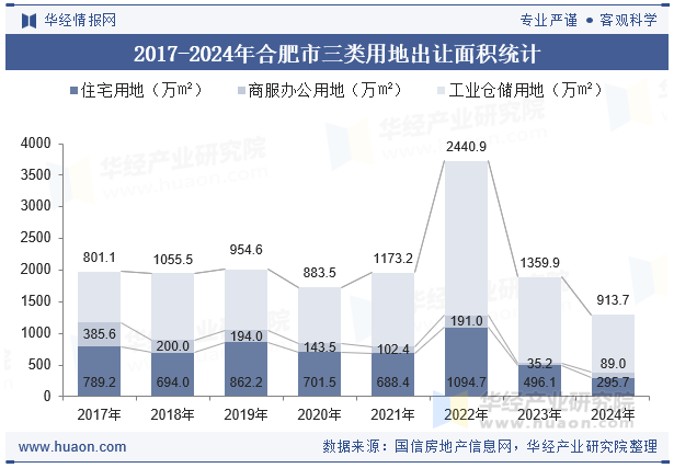 2017-2024年合肥市三类用地出让面积统计