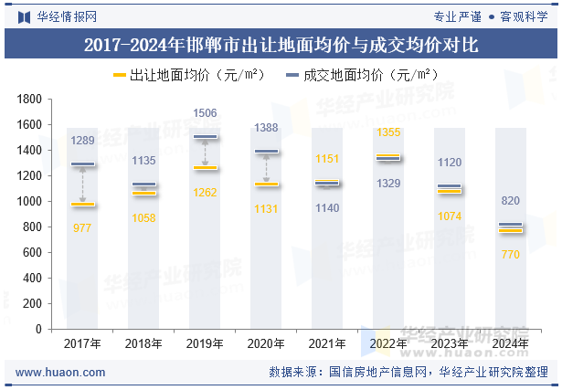2017-2024年邯郸市出让地面均价与成交均价对比