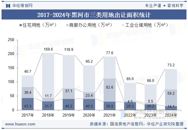 2017-2024年黑河市三类用地出让面积统计