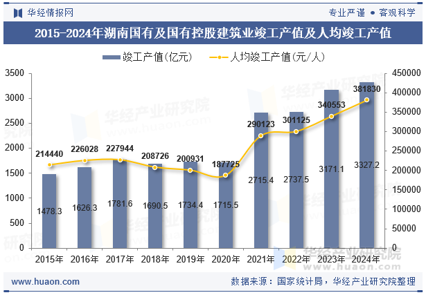 2015-2024年湖南国有及国有控股建筑业竣工产值及人均竣工产值