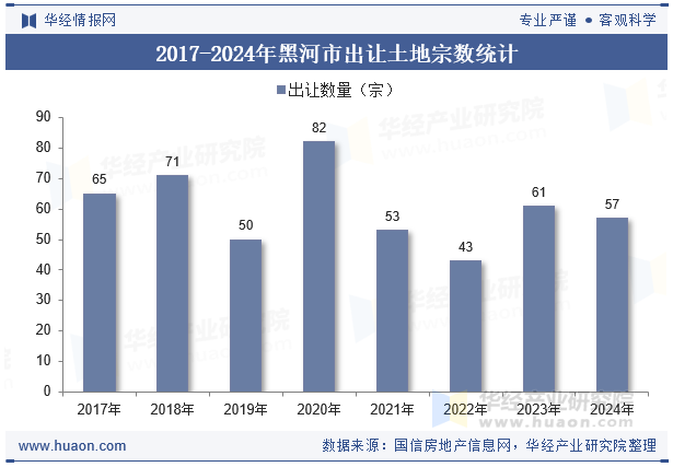 2017-2024年黑河市出让土地宗数统计