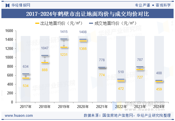 2017-2024年鹤壁市出让地面均价与成交均价对比