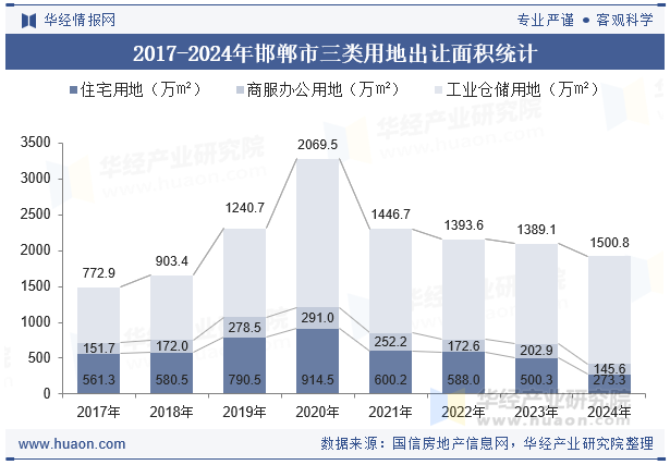 2017-2024年邯郸市三类用地出让面积统计