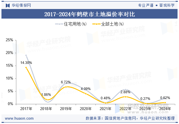 2017-2024年鹤壁市土地溢价率对比