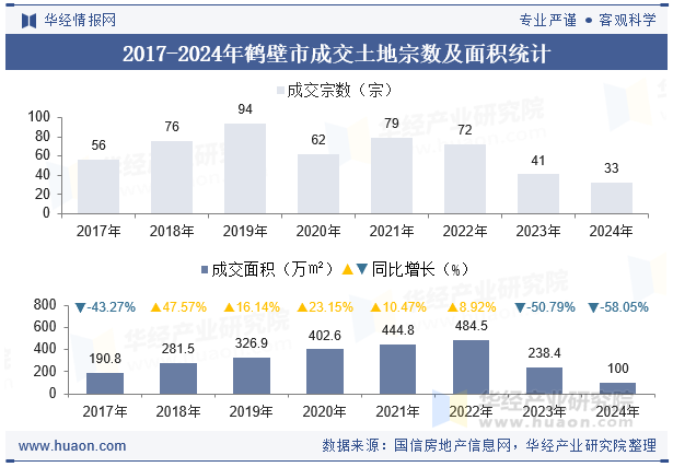 2017-2024年鹤壁市成交土地宗数及面积统计