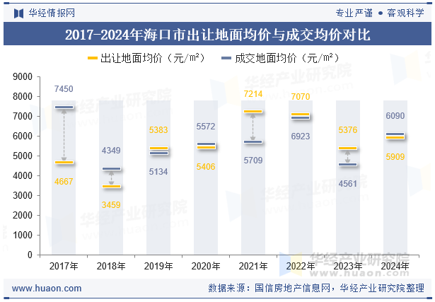 2017-2024年海口市出让地面均价与成交均价对比