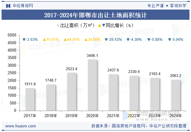 2017-2024年邯郸市出让土地面积统计