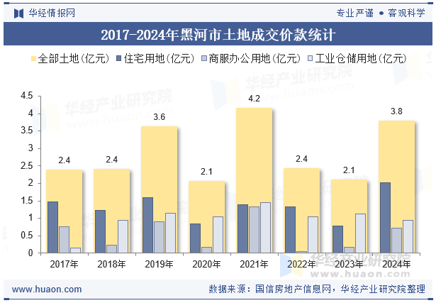 2017-2024年黑河市土地成交价款统计