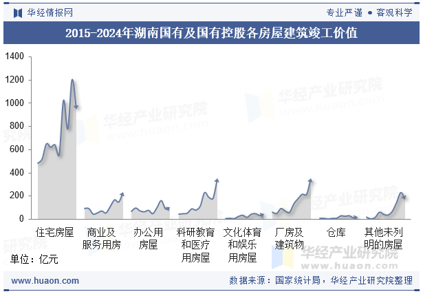 2015-2024年湖南国有及国有控股各房屋建筑竣工价值