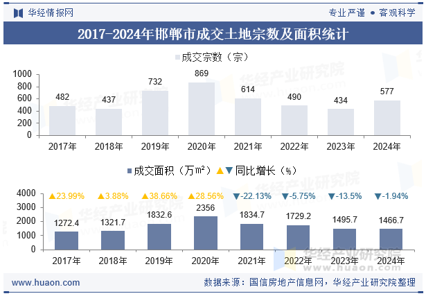 2017-2024年邯郸市成交土地宗数及面积统计