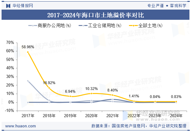 2017-2024年海口市土地溢价率对比
