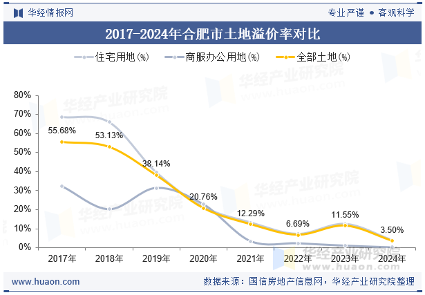 2017-2024年合肥市土地溢价率对比