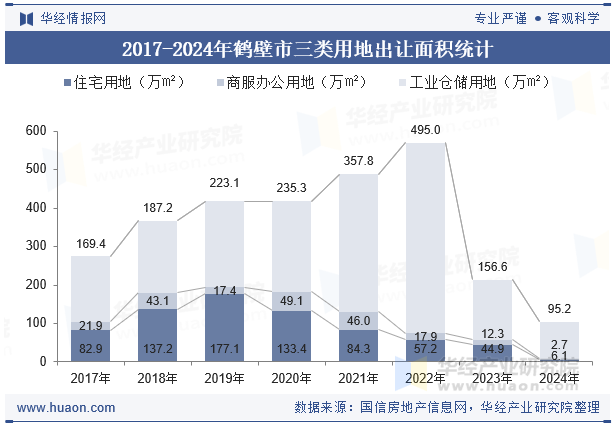 2017-2024年鹤壁市三类用地出让面积统计