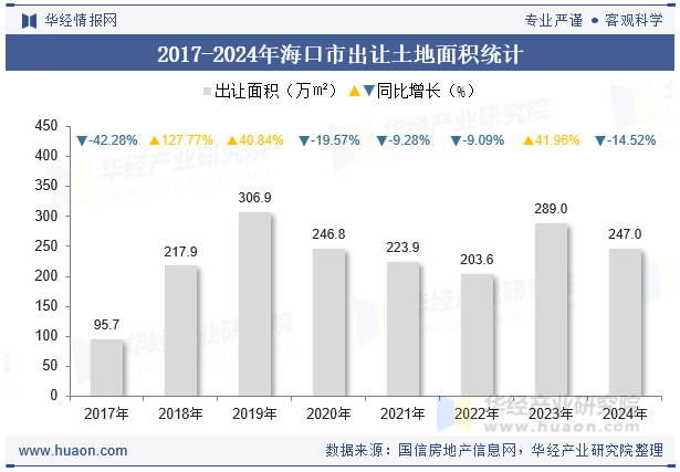 2017-2024年海口市出让土地面积统计