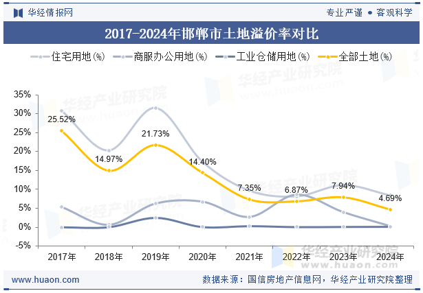 2017-2024年邯郸市土地溢价率对比