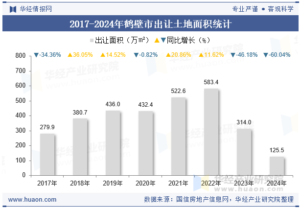 2017-2024年鹤壁市出让土地面积统计