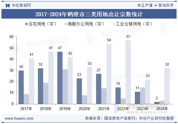 2017-2024年鹤壁市三类用地出让宗数统计