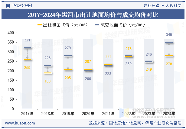 2017-2024年黑河市出让地面均价与成交均价对比